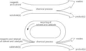 The atom economy (atom utilisation) of a chemical reaction is a measure of the percentage of the starting materials that actually end up in useful products *. Green Chemistry