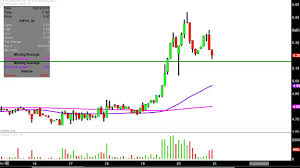 dryships inc drys stock chart technical analysis for 09 20 18