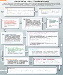 The Innovation Game Filene Research Methodology Credit