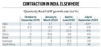 In normal times, a country's economy grows. Technical Recession In India