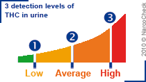 thc predosage test 3 detection levels narcocheck