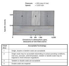 Common Types Of Pump Mechanical Seal Piping Plans Double