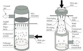 Schematic Of Inertial Counter Flow Wet Scrubber Left And Venturi Download Scientific Diagram