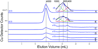 This guide is mostly just for those that either are just starting the game or have not been able to get the detectors to locate these collectibles. Chromatographic Detection Of Low Molecular Mass Metal Complexes In The Cytosol Of Saccharomyces Cerevisiae Metallomics Rsc Publishing