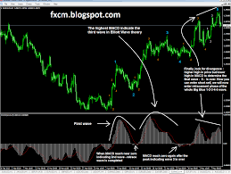 How Macd Indicator Can Count Elliott Wave Learning Forex