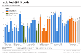 When the demand from c and i fell by rs 10,64,803 crore, the government's spending increased by. India Gdp Data And Charts 1980 2020 Mgm Research