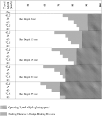 A track worn by a wheel or by habitual passage. Critical Rut Depth For Pavement Maintenance Based On Vehicle Skidding And Hydroplaning Consideration Journal Of Transportation Engineering Vol 138 No 4