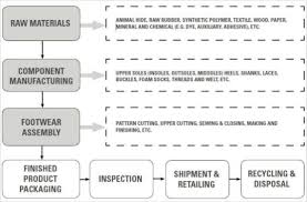 memorable shoe manufacturing process pdf polypropylene