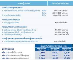 ผู้นำด้านที่ปรึกษาประกันภัย ประกันภัยรถยนต์ ประกันภัยเดินทาง ประกันชีวิต ประกันอุบัติเหตุ ที่ปรึกษาด้านประกันภัย โปรโมชั่นผ่อน0% บริการ24. à¸§ à¸£ à¸¢à¸°à¸›à¸£à¸°à¸ à¸™à¸  à¸¢ The Viriyah Insurance