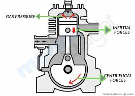 To ensure that the engine designation describes the engine with regard to the fuel injection concept and applied tier iii technologies, the engine type designation also includes these concepts as described below (full designation, see page. Types Of Main Bearings Of Marine Engines And Their Properties