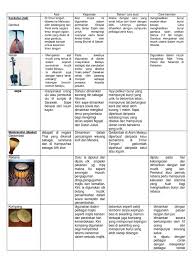 Alat muzik tarian zapin alat muzik tarian zapin id: Perbezaan Alat Muzik