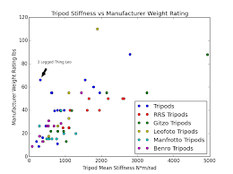 Tripod Weight Ratings Are Meaningless The Center Column