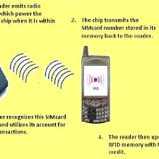 This card allows subscribers to use their mobile devices to receive calls, send sms messages, or connect to mobile internet services. Rfid Tag Embedded On The Simcard Download Scientific Diagram