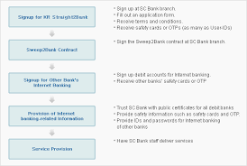 Click the link above to redirect to new bank page. Korea Straight2bank Irs2b001
