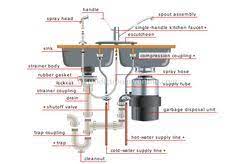 The drainpipes collect the water from sinks, showers, … 20 Kitchen Sink Ideas Kitchen Sink Sink Sink Drain