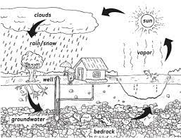 The smoke that comes from a fire or the fumes of a car exhaust contain lots of invisible gases that are harmful to the environment. Water Cycle To Color Novocom Top