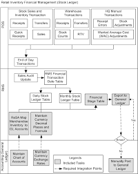 Understanding The Oracle Retail Financial Integration For