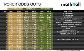 The Mathematics Of Poker - Odds And Outs | Math4All