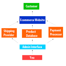 E Commerce Website Portal From India Buy E Commerce Website B2b Marketing Website Online Selling Websites Product On Alibaba Com