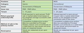 Binance will launch its nft marketplace in june 2021, allowing users to trade/mint. Malaysia Government Securities Mgs And Government Investment Issue Gii An Overview Bix