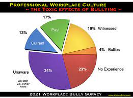 Stop The Workplace Bully With A Duty To Intervene