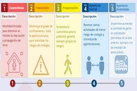 Aforos y actividades en fase 3 · clases presenciales · aforo reuniones en residencias particulares · atención presencial a público · aforo en . Fase 3 En Antofagasta Y Mejillones Que Se Puede Hacer En Etapa De Preparacion Radio Nuevo Norte Fm No