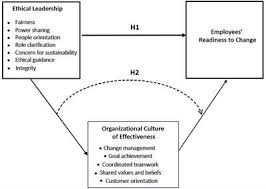 Choose a spirited, earthy quote if. Frontiers How Ethical Leadership Shapes Employees Readiness To Change The Mediating Role Of An Organizational Culture Of Effectiveness Psychology