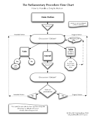 Parliamentary Procedure Chart Of Motions Parliamentary