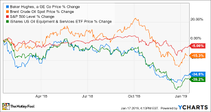 3 Reasons Baker Hughes Stock Could Rise In 2019 The Motley