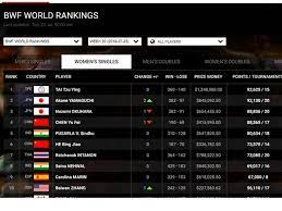 Anthony sinisuka ginting (indonesia) 82,182 6. Ranking Bwf Terbaru Marcus Kevin Tetap Di Puncak Ganda Putri Jepang Kembali Ke Nomor 1 Dunia Usai Indonesia Open 2019 Semua Halaman Bolastylo Bolasport Com