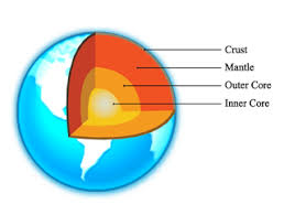 Because people cannot reach the core there is some debate as to whether it is truly solid, but many scientists believe that it is because it is able to deflect seismic waves. What Are The Major Layers Of The Earth Socratic