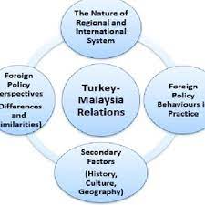 The first several years of the country's independence were marred by a communist insurgency, indonesian confrontation with malaysia. Pdf Turkey Malaysia Relations In The 21st Century