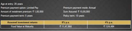 Icici bank holds 74% and prudential plc. How Do You Lose Rs 2 2 Lacs By Investing In Icici Pru Signature Ulip Personal Finance Plan