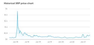 The magnificent rally that led the price jump close to $2 made the asset one of the top 3 crypto with more than $88 billion market cap. Ripple Price Predictions Will Xrp Rise In 2021 And Beyond