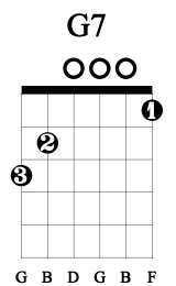 The g7b9 chord is often used when resolving to the c major 7 chord. Guitar Chords Guitar Chord Charts Guitarlessons Org