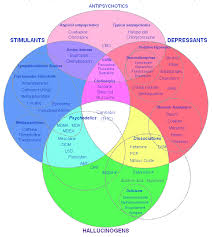 Psychoactive Drug Chart Venn Diagram The Psychedelic