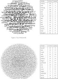 While not a scientific survey, it suggests many incels identify as men. Pdf Online Hatred Of Women In The Incels Me Forum Linguistic Analysis And Automatic Detection Semantic Scholar