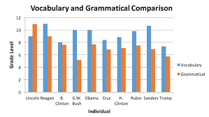 most presidential candidates speak at grade 6 8 level