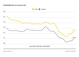 Da war tanken noch vergleichsweise preiswert. Benzinpreise Tanken Wird Wieder Teurer Tankstellen Adac Allgemeine Deutsche Automobil Club News Unterwegs Auf Der Autobahn Reisen Rasten Tanken Shoppen Erholen Unterhalten