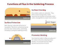 Comprehensive Guide to Fluxes in Soldering Materials | CAPLINQ BLOG