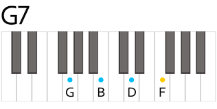 Chord inversions are named from the bass note (meaning the lowest chord note in the voicing you choose), like this: Piano Chord G7 Seventh Daxter Music