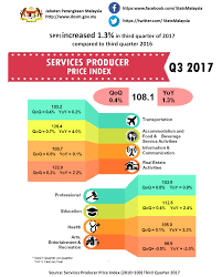 Food and beverage services comprise activities of food services, event catering services and beverage services. Department Of Statistics Malaysia Official Portal