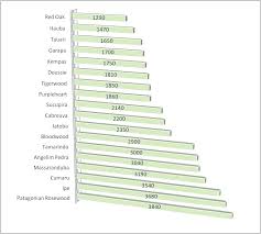 Janka Hardness Scale Chart Gallery For Hardness Scale