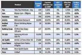 gst tax rate structure rates fixed at 5 12 18 28