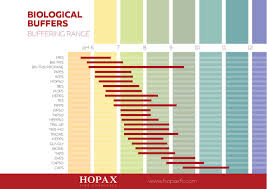 Biological Buffers Goods Buffers Products Hopax Fine