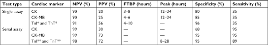Full Text Biomarkers In Acute Myocardial Infarction Current Perspectives Vhrm