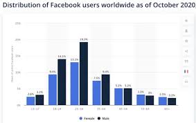 Median age provides an important single indicator of we can also see this distribution of young and old populations across the world clearly in the two the scenarios illustrate a range of pessimistic and optimistic outlooks, depending on if you use the. 27 Facebook Demographics To Inform Your Strategy In 2021