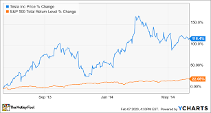 Is tsla stock a buy or sell? Tesla Stock How I Almost Made 35 000 The Motley Fool