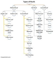 What Are The Type Of Roof Roof Flat Roof Lean To Roof