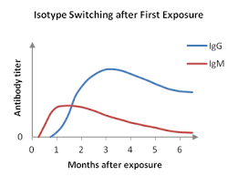 Lymphocytotoxic titer — титр лимфоцитотоксических антител. Antibody Production With High Specificity High Affinity And Low Background